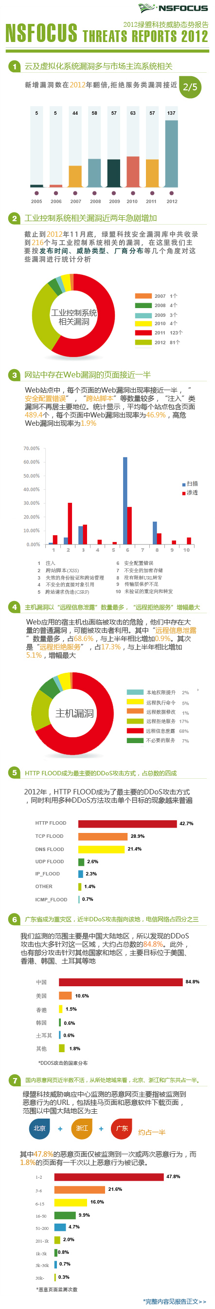 2012年AG公司科技威胁态势报告信息图