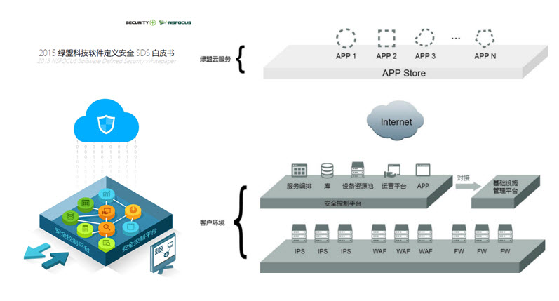 2015AG公司科技软件定义安全SDS白皮书