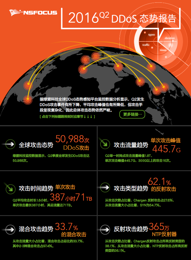 2016 Q2AG公司科技DDoS态势报告